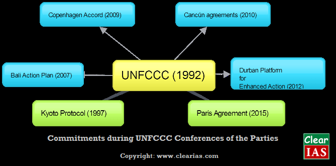 UNFCC和巴黎协议